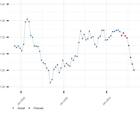 Canadian dollar exchange rate prediction