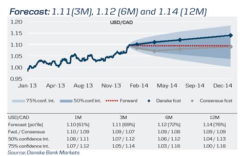 Canadian dollar exchange rate trends