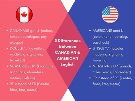 Canadian English in context