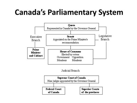 The Canadian parliamentary system