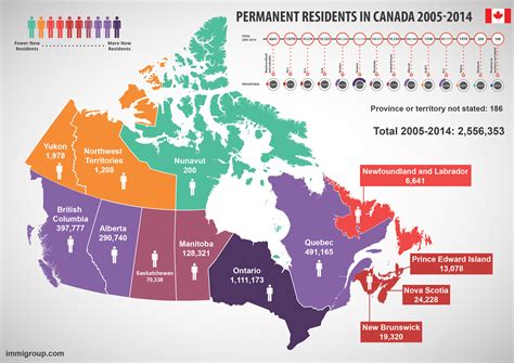 Immigration trends in Canadian provinces