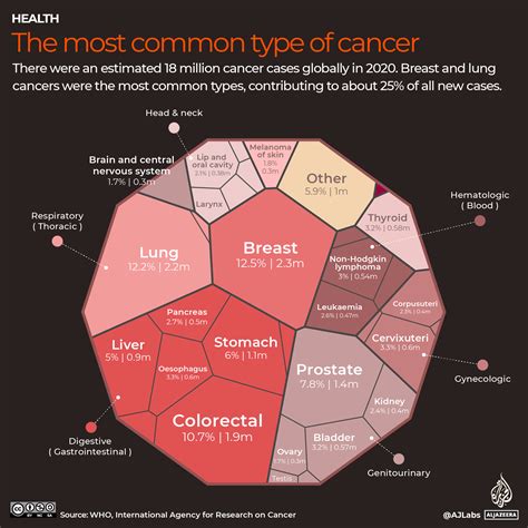 Types of Cancer