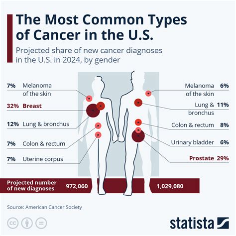 Types of Cancer