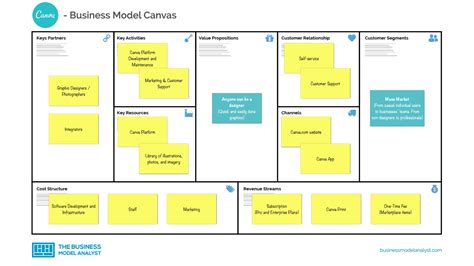 Canva Business Model Canvas Template