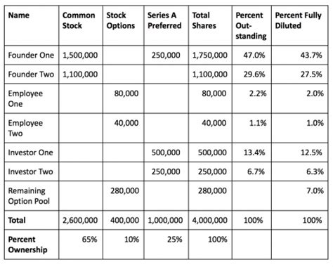 Cap Table Template Common Mistakes