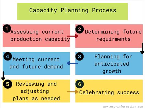 Capacity Planning Best Practices