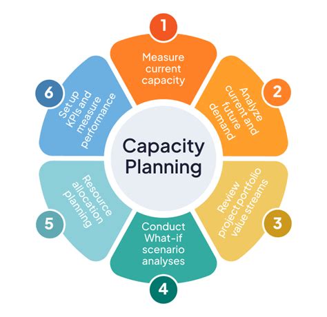 Capacity Planning Challenges