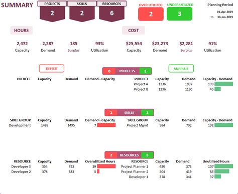 Capacity planning dashboard Excel