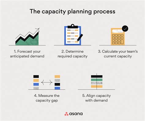 Capacity Planning Methodologies