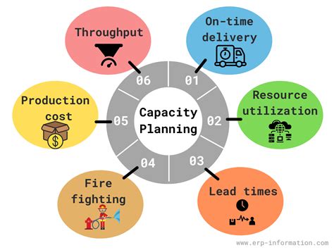 Capacity Planning Process