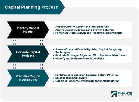 Capital Project Planning