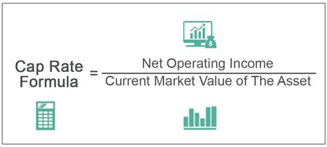 Capitalization Rate Formula