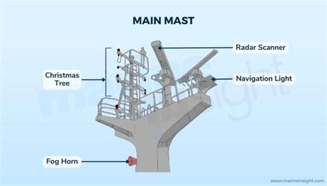 Captain's Mast Procedure