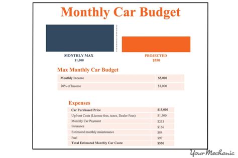 Car Maintenance Budget