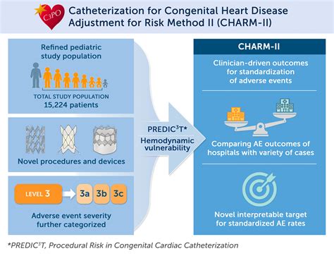 Risks and Complications of Cardiac Catheterization