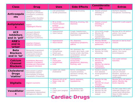 Cardiac Medications for Coronary Artery Disease