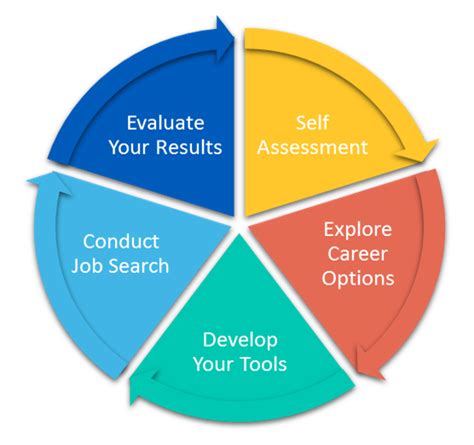 Career assessment tools