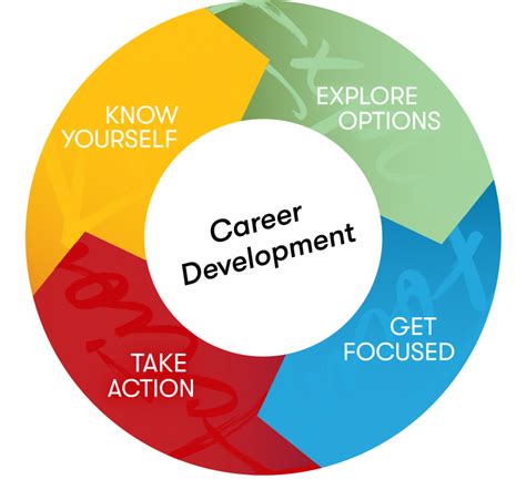 Career development