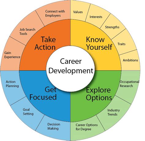 Career Development