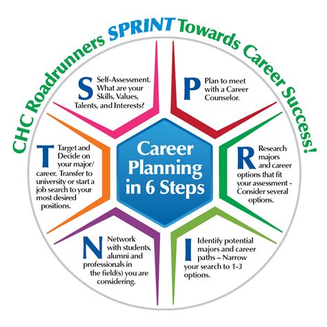 Career Development and Planning