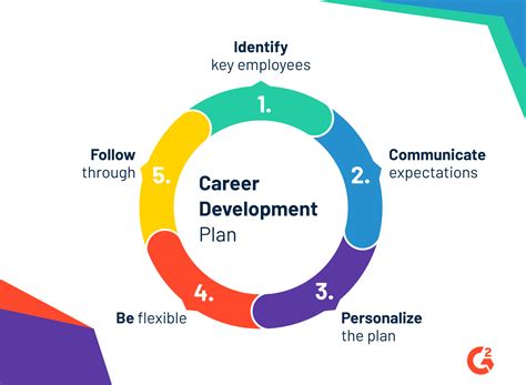 Career development plan