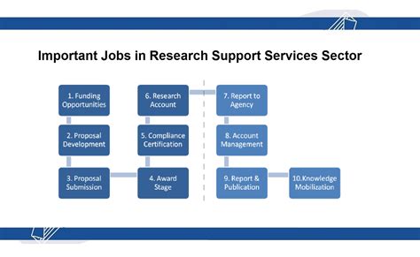 Career Opportunities in Research