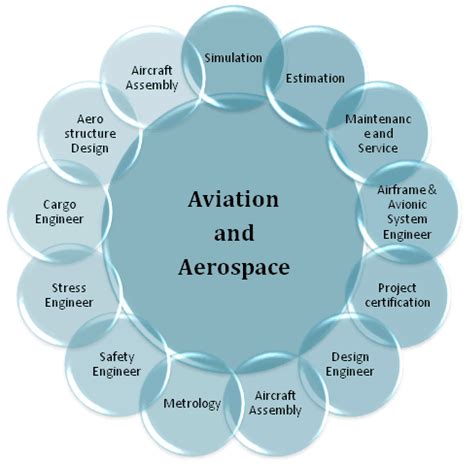 Career options in aerospace engineering