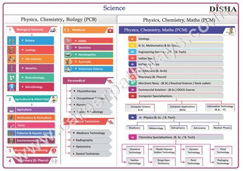 Career Options in Science and Health Industries