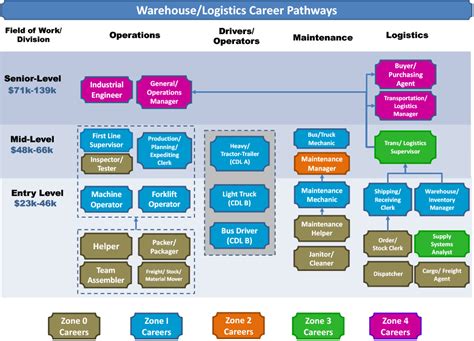 Logistics management careers for National Guard officers