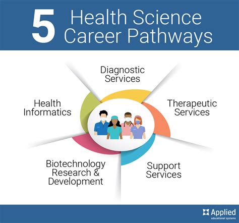 Careers in Science and Health Industries