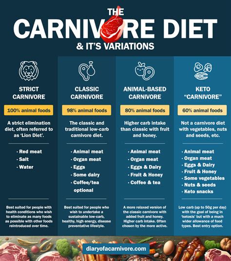 Carnivore diet fish