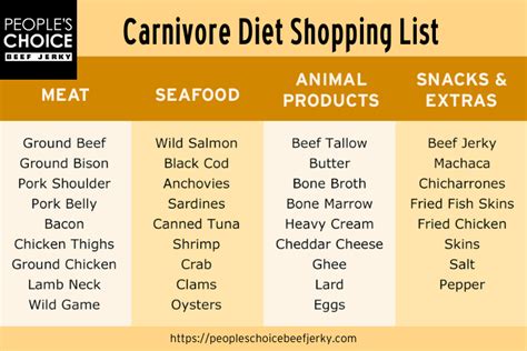 carnivore diet shopping guide