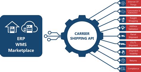 Integrating with carrier APIs