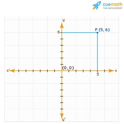 Cartesian Coordinate