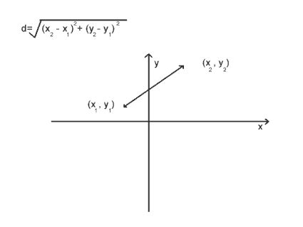 Cartesian distance illustration