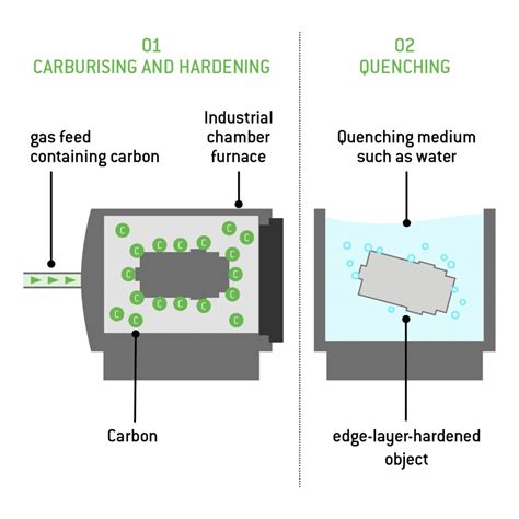 Case hardening process