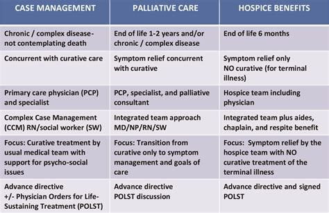 Case management in palliative care