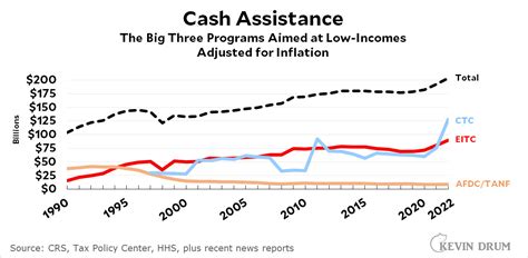 Cash Assistance on Taxes