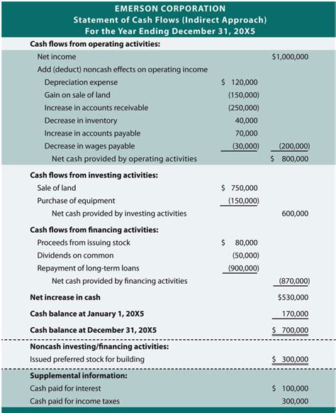 Cash Flow Analysis