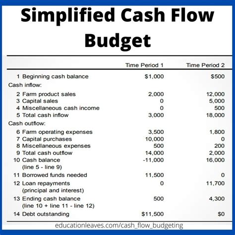 Cash Flow Budgeting