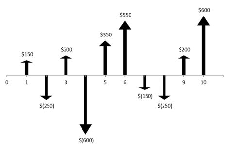 Example of a cash flow diagram