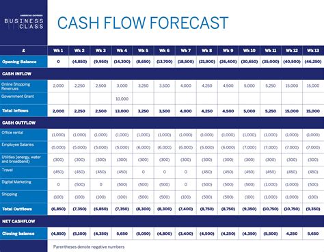 Cash Flow Forecast Template Components