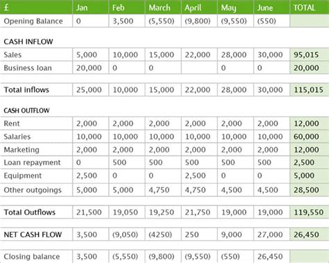 Cash Flow Forecast Template Example