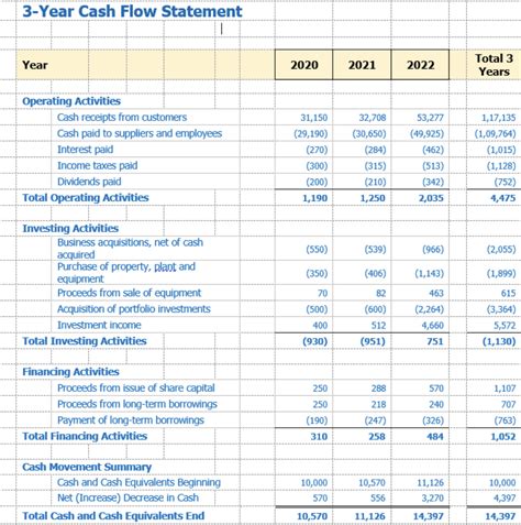 Cash flow projections review