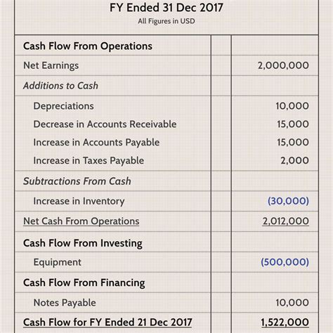 Cash flow statements analysis