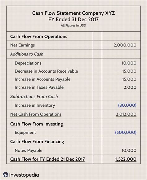 Cash flow statements analysis