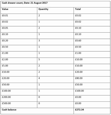 Cash Drawer Counts Importance