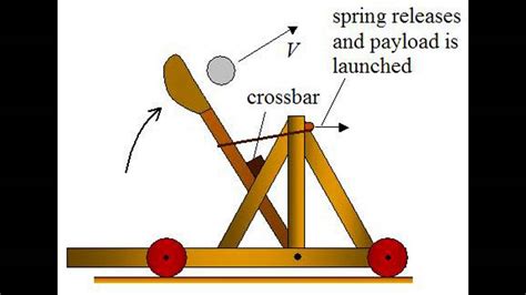 A mathematical model illustrating the catapult's energy transfer and projectile motion