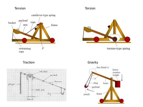 A mathematical model illustrating the catapult's energy transfer and projectile motion