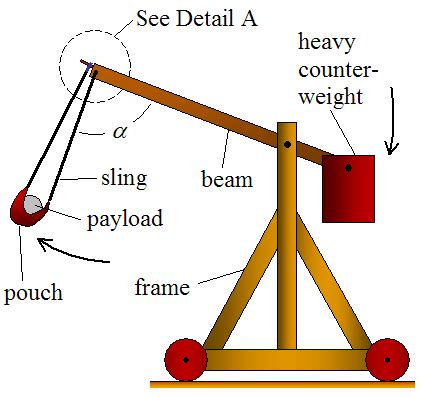 A diagram of a catapult's mechanical components